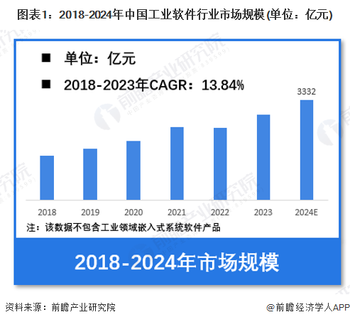 【工业软件】行业市场规模：2024年中国工业软件行业市场规模将达到近3332亿元 嵌入式占比超50%(图1)