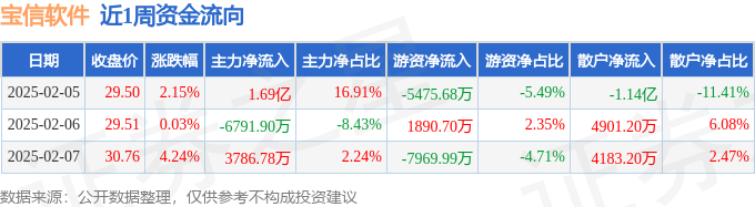 本周盘点（25-27）：宝信软件周涨651%主力资金合计净流入139亿元(图1)