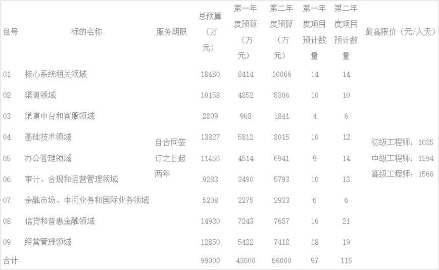农发行99亿采购研发人力资源23家金融科技服务商“瓜分”