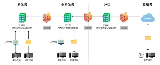 【IT人必看】：内外网数据交互的最佳实践与工具推荐(图6)