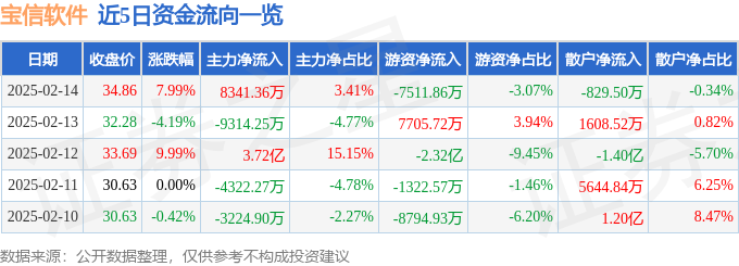 宝信软件（600845）2月14日主力资金净买入834136万元