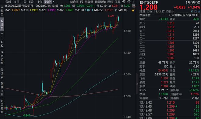 DeepSeek行情再起拓维信息涨停软件50ETF(159590)涨近3%盘中价格打平上市以来新高！行情能否持续？基金经