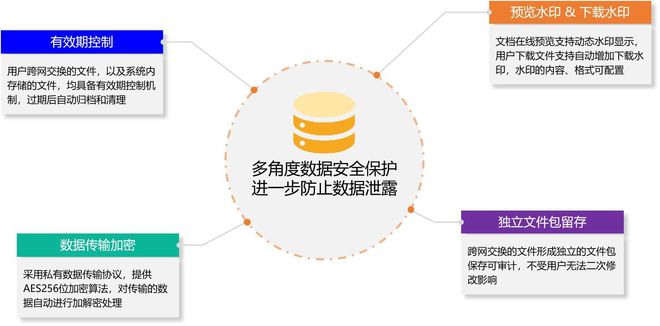 【揭秘】选择跨网文件安全交换系统的5大误区(图4)