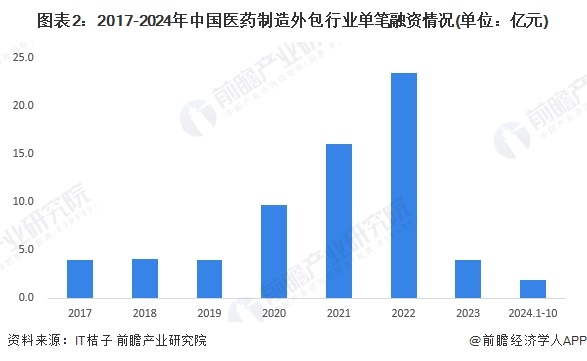 【投资视角】启示2024：中国医药制造外包行业投融资及兼并重组分析（附投融资汇总、兼并重组事件等）(图2)