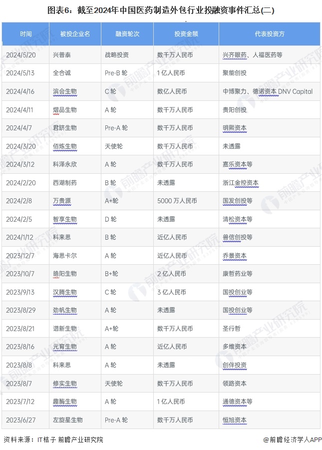 【投资视角】启示2024：中国医药制造外包行业投融资及兼并重组分析（附投融资汇总、兼并重组事件等）(图6)