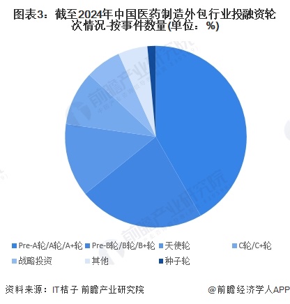 【投资视角】启示2024：中国医药制造外包行业投融资及兼并重组分析（附投融资汇总、兼并重组事件等）(图3)