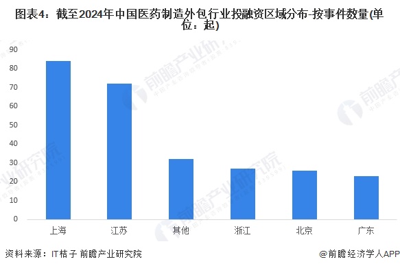 【投资视角】启示2024：中国医药制造外包行业投融资及兼并重组分析（附投融资汇总、兼并重组事件等）(图4)