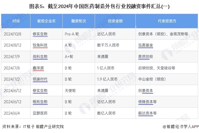 【投资视角】启示2024：中国医药制造外包行业投融资及兼并重组分析（附投融资汇总、兼并重组事件等）(图5)