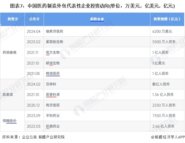 【投资视角】启示2024：中国医药制造外包行业投融资及兼并重组分析（附投融资汇总、兼并重组事件等）(图7)