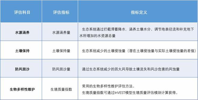多源数据联动InVEST 模型 加持评估生态系统服务功能