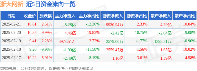 股票行情快报：浙大网新（600797）2月21日主力资金净卖出528亿元