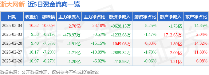 浙大网新（600797）3月4日主力资金净买入270亿元