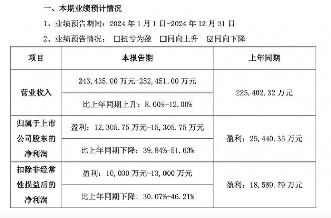 赛意信息三连涨超30%触发异动利润却大幅下降股东又拟减持(图2)