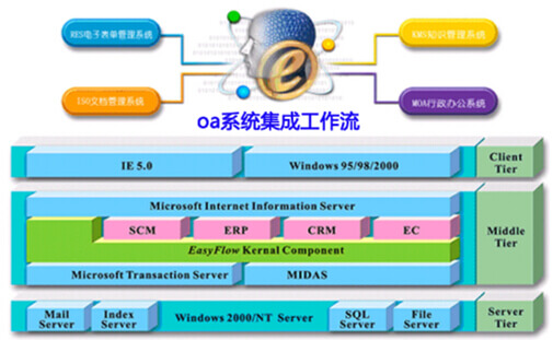 OA开发技术全科普（oa系统开发流程）