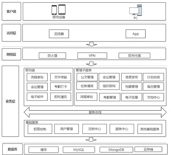 传统OA迈向云端：华为云开年采购季OA上云解决方案实测
