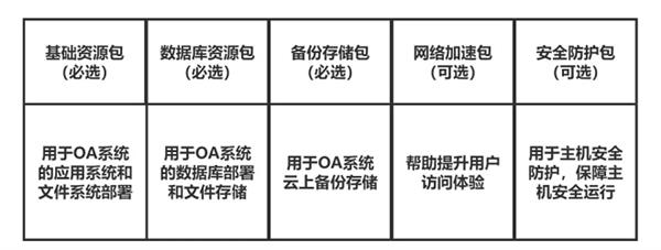 传统OA迈向云端：华为云开年采购季OA上云解决方案实测(图2)