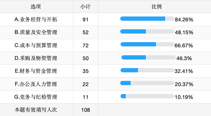 浅析在推进公司高质量发展中如何 系统加强执行力建设 ——以五矿二十三冶三公司为例(图3)