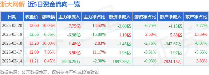 浙大网新（600797）3月20日主力资金净买入775亿元(图1)