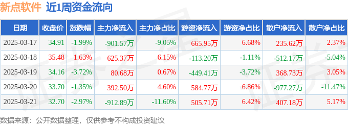 本周盘点（317-321）：新点软件周跌820%主力资金合计净流出71591万元(图1)