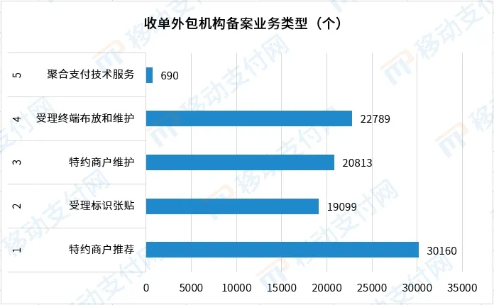 收单外包机构近5年备案情况及备案形势分析