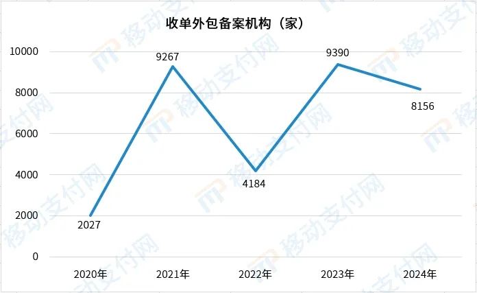 收单外包机构近5年备案情况及备案形势分析(图2)