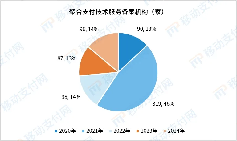 收单外包机构近5年备案情况及备案形势分析(图5)