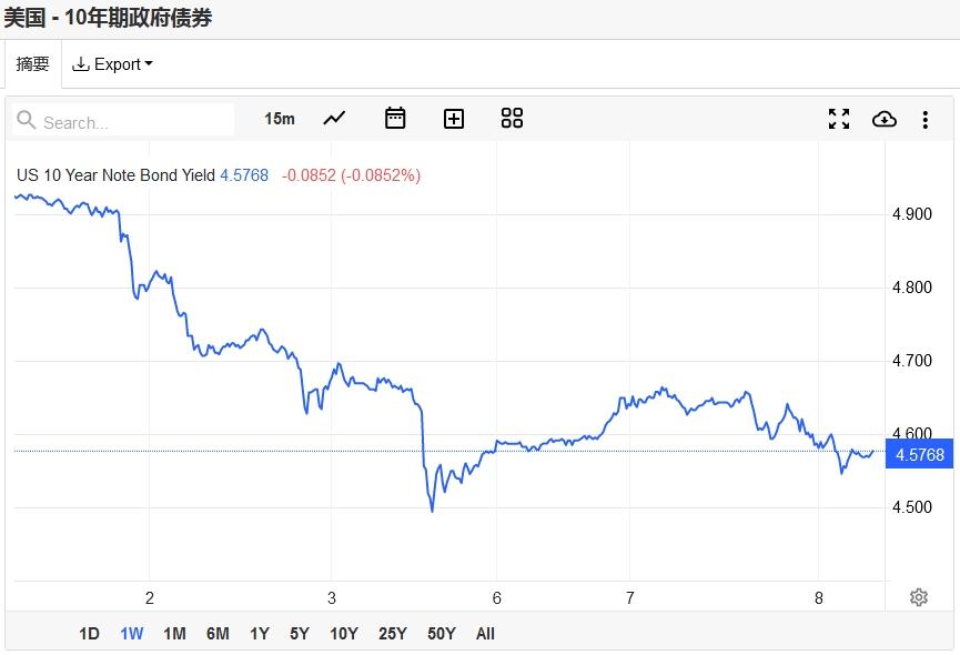 全球要闻：纳指标普创两年最长连涨 需求担忧再起原油大跌逾4%(图2)