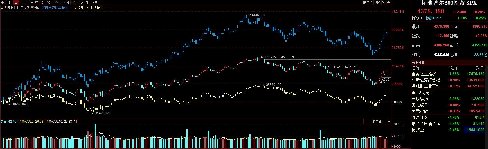 全球要闻：纳指标普创两年最长连涨 需求担忧再起原油大跌逾4%