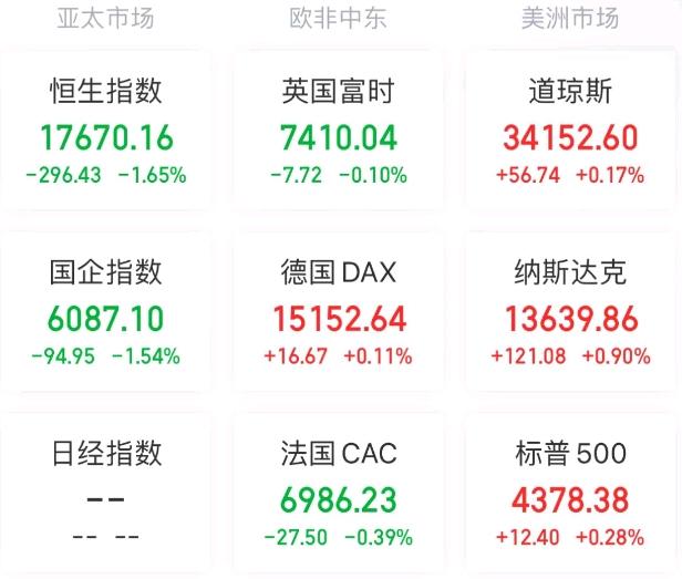 全球要闻：纳指标普创两年最长连涨 需求担忧再起原油大跌逾4%(图6)