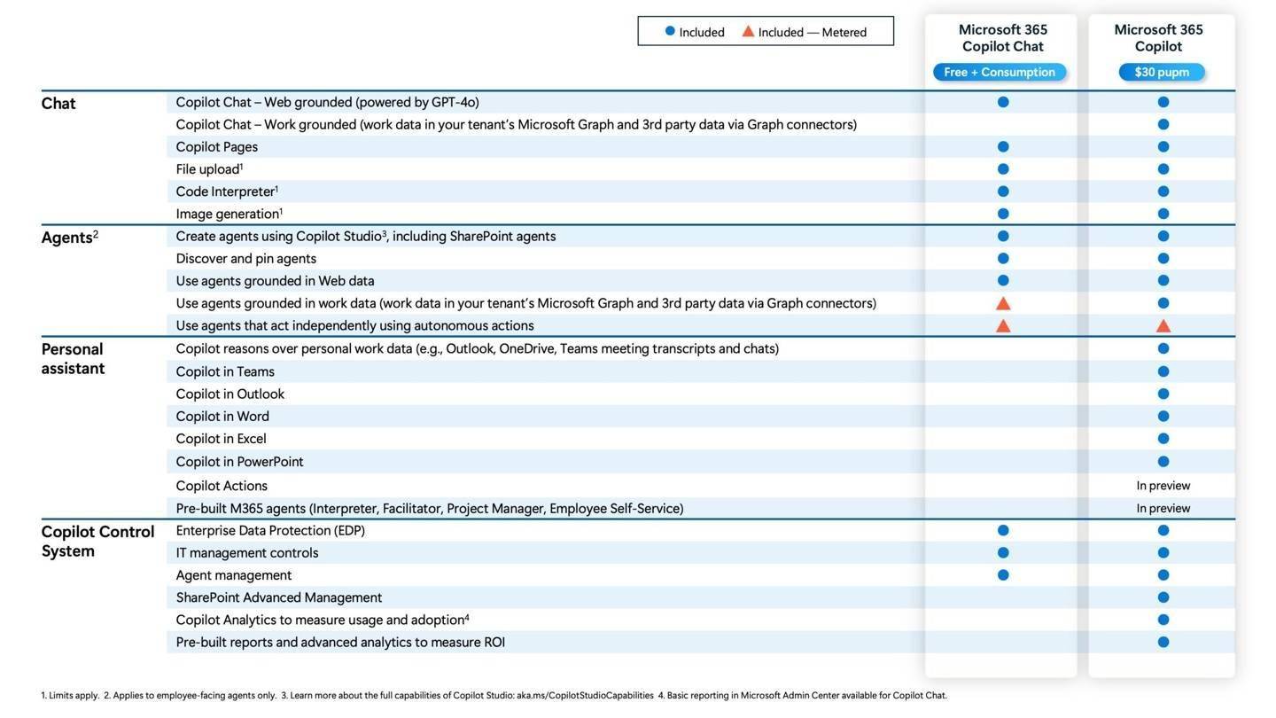 微软Microsoft 365 Copilot Chat上线AI办公新时代正式开启！(图2)