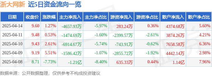 股票行情快报：浙大网新（600797）4月14日主力资金净卖出465793万元