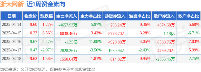本周盘点（414-418）：浙大网新周涨148%主力资金合计净流出134亿元