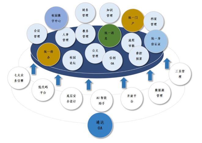 通达信创OA在数字校园：业务融合、互联互通打造教育协同新典范