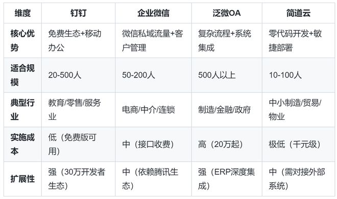 钉钉、企业微信、泛微、OA等办公软件哪个更好用？