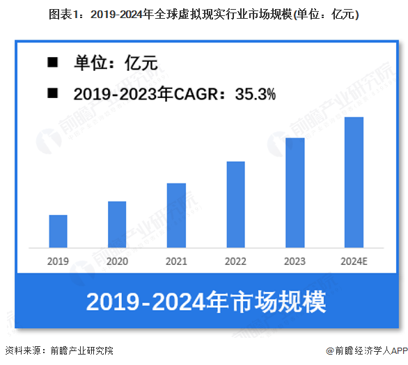 【虚拟现实】行业市场规模：2024年全球虚拟现实行业市场规模超过1100亿元 欧洲份额占比27%