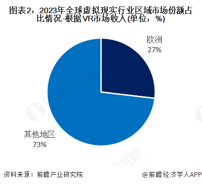 【虚拟现实】行业市场规模：2024年全球虚拟现实行业市场规模超过1100亿元 欧洲份额占比27%(图2)