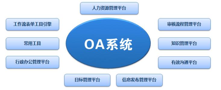 请帮我解释一下OA的概念谢谢！