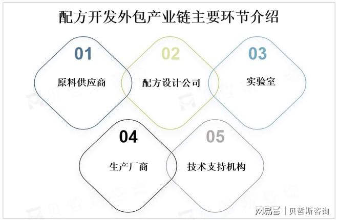 配方开发外包产业链、监管政策介绍及市场规模分析预测