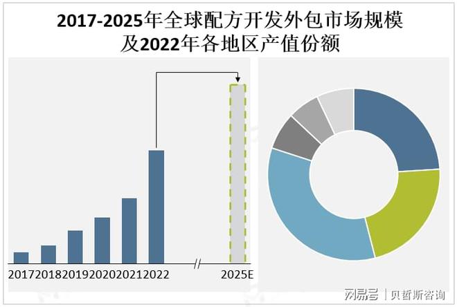 配方开发外包产业链、监管政策介绍及市场规模分析预测(图2)
