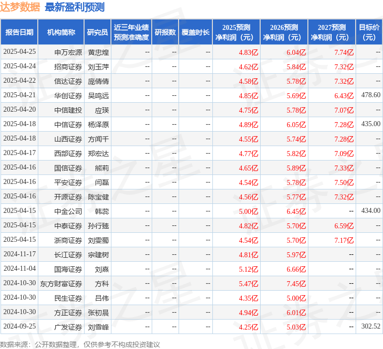 民生证券：给予达梦数据买入评级