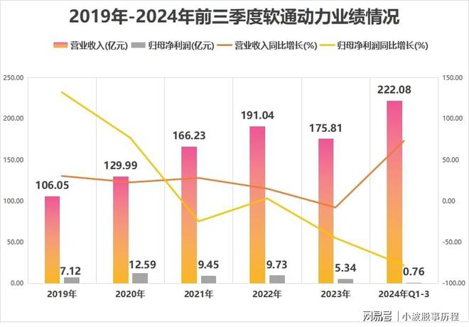 傍上华为软通动力一年躺入80亿！(图2)