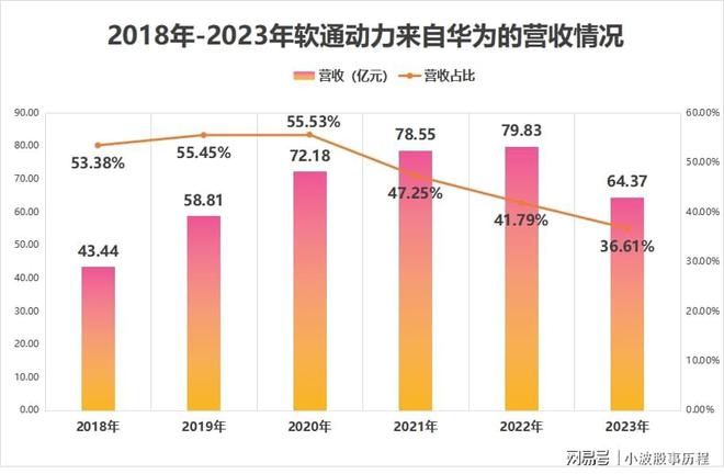 傍上华为软通动力一年躺入80亿！(图3)