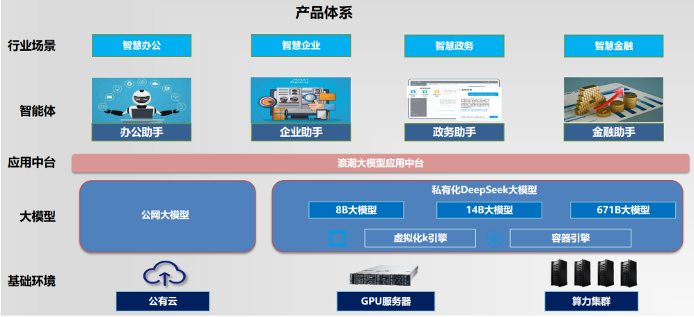浪潮通信技术GPU桌面云 + DeepSeek大模型：智能办公新引擎驱动行业效能飞跃_通信世界网(图2)