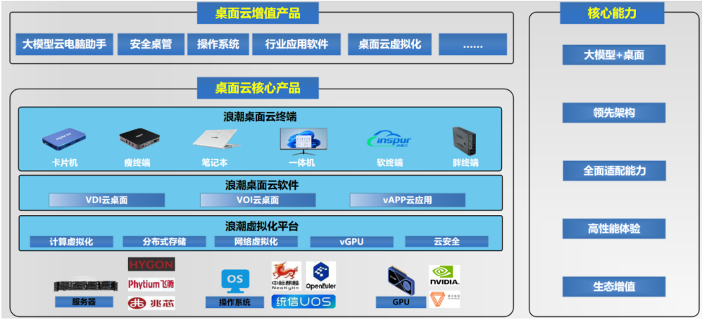浪潮通信技术GPU桌面云 + DeepSeek大模型：智能办公新引擎驱动行业效能飞跃_通信世界网(图3)