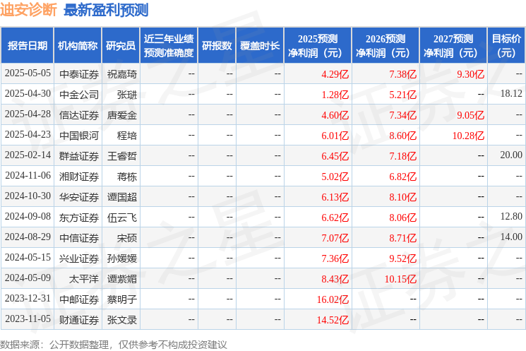 迪安诊断：5月13日召开业绩说明会投资者参与(图1)