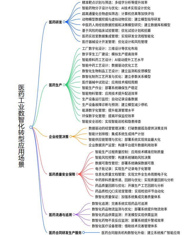 医药工业向数智化纵深挺进(图1)