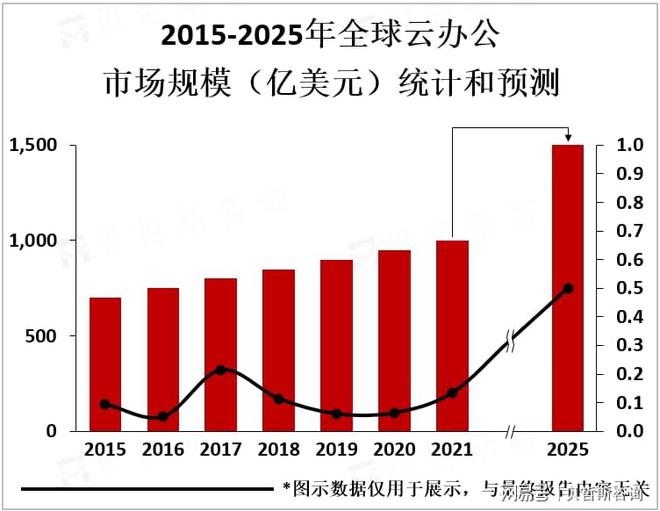 全球云办公行业将向移动化、智能化、协同化和安全化方向发展(图2)