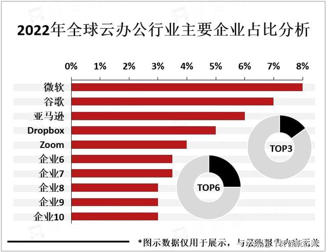全球云办公行业将向移动化、智能化、协同化和安全化方向发展(图3)