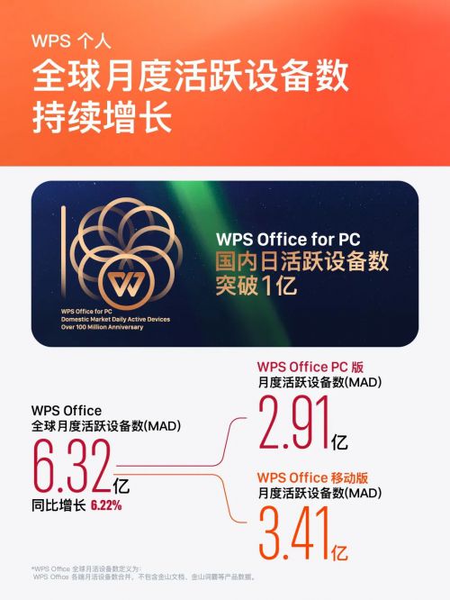 金山办公CEO章庆元：办公软件将从工具进化为智能伙伴(图4)