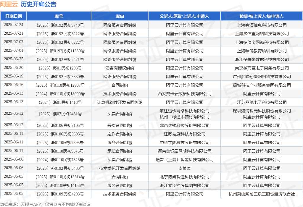 阿里云作为原告上诉人的1起涉及计算机软件开发合同纠纷的诉讼将于2025年6月13日开庭(图1)